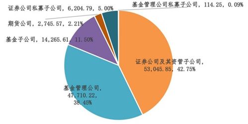 私募资管规模再降13 ,持续压降后,券商资管或公 私募齐头并进