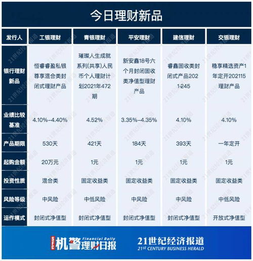 国有行理财公司现金类收益榜中银 建信多只产品上榜,建信一产品投资不少母行abs丨机警理财日报 12月15日