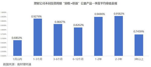 理财公司 固收 权益 产品一季度各投资期限业绩榜单 国有行理财公司表现相对占优