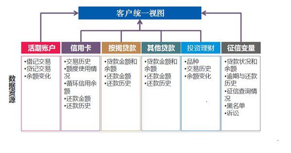 益博睿:如何开展客户层风险管理与经营