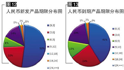 人民币银行理财产品市场年度盘点 下