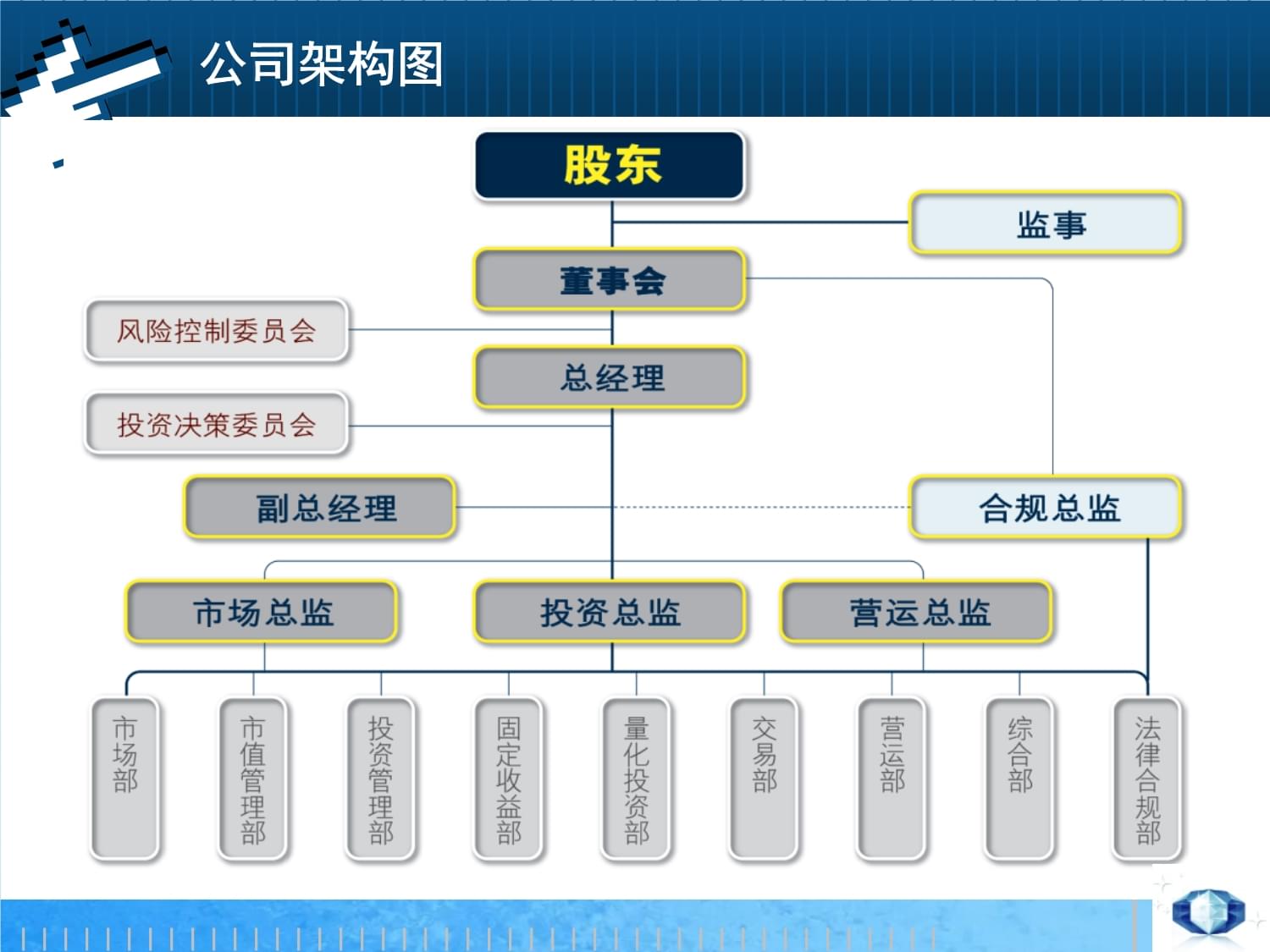 国泰君安资产管理公司和产品目录ppt课件