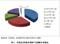 理财产品周报 股权投资类逐渐升温 但占比不大