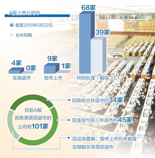 a股 新陈代谢 提速 今年已有4家退市9家被暂停上市