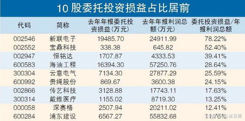 斥资万亿投向理财产品 10公司委托投资损益占比超过10