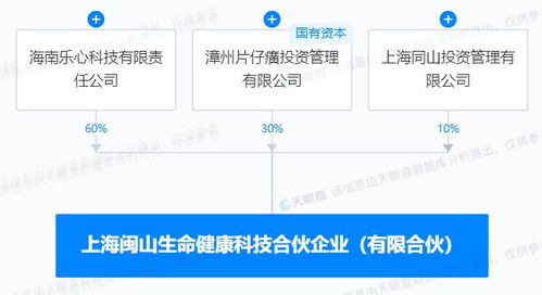 片仔癀等成立生命健康科技合伙企业,出资额1000万