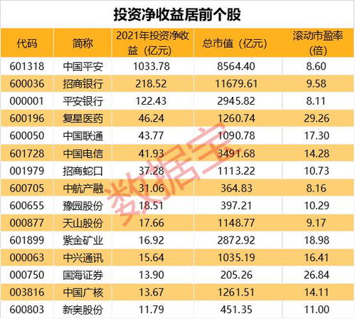 壕气 十足,工业互联网龙头掷2.4倍净利润投资理财产品 上市公司投资收益提前揭晓,保险龙头赚超千亿,7股投资亏损超亿元