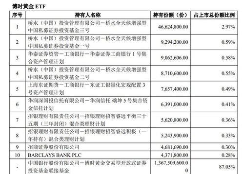 桥水,狂卖a股黄金etf