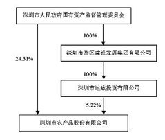 深圳市农产品股份2012年度报告摘要及公告 系列