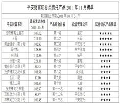 平安财富证券类信托产品排行榜与投资管理分析