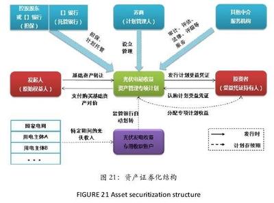 我国光伏金融支持模型的具体融资方式